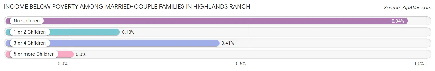 Income Below Poverty Among Married-Couple Families in Highlands Ranch