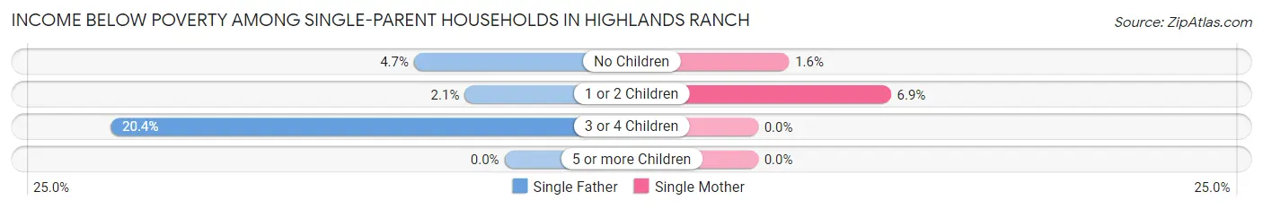 Income Below Poverty Among Single-Parent Households in Highlands Ranch