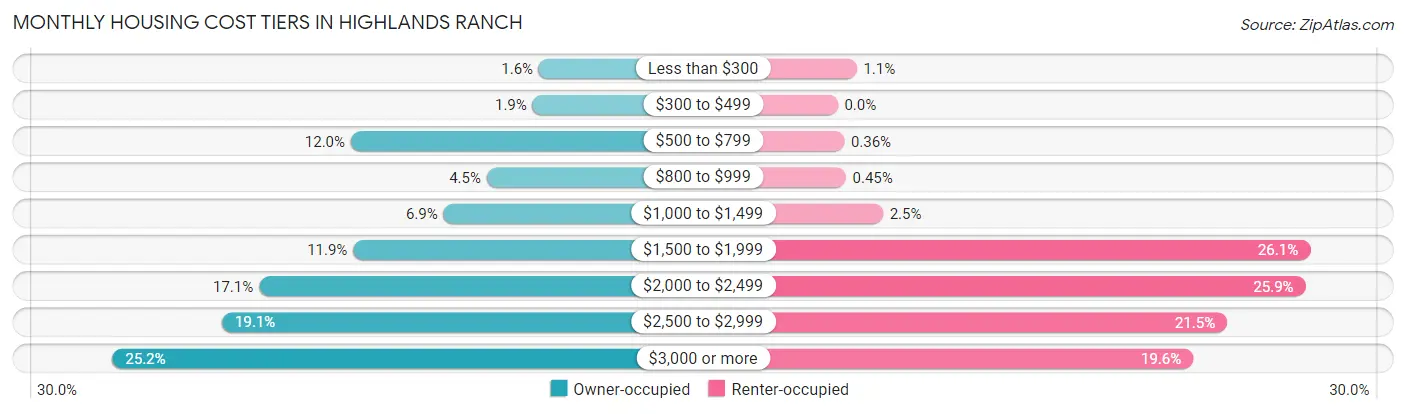 Monthly Housing Cost Tiers in Highlands Ranch
