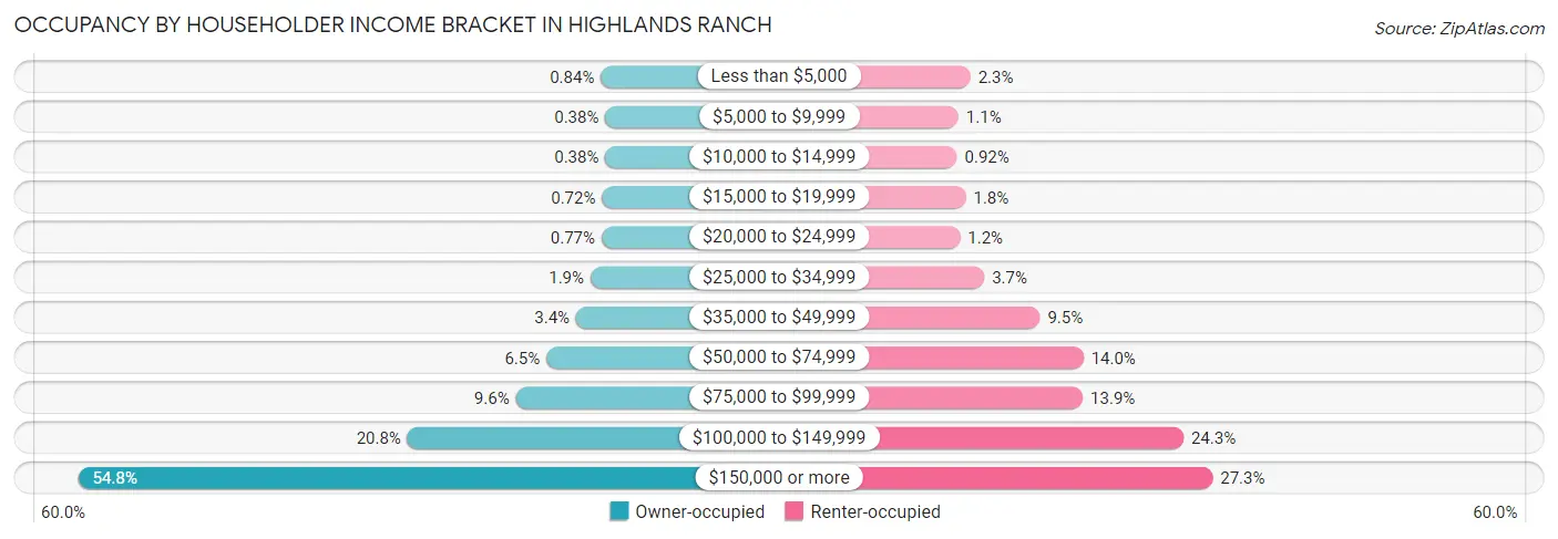 Occupancy by Householder Income Bracket in Highlands Ranch