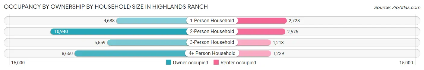 Occupancy by Ownership by Household Size in Highlands Ranch