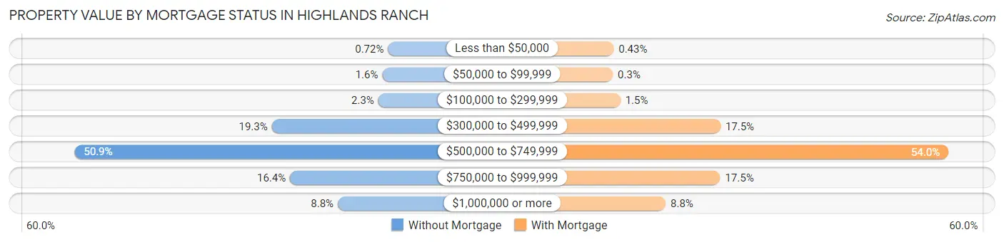 Property Value by Mortgage Status in Highlands Ranch