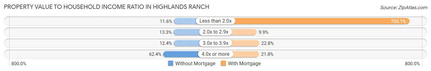 Property Value to Household Income Ratio in Highlands Ranch