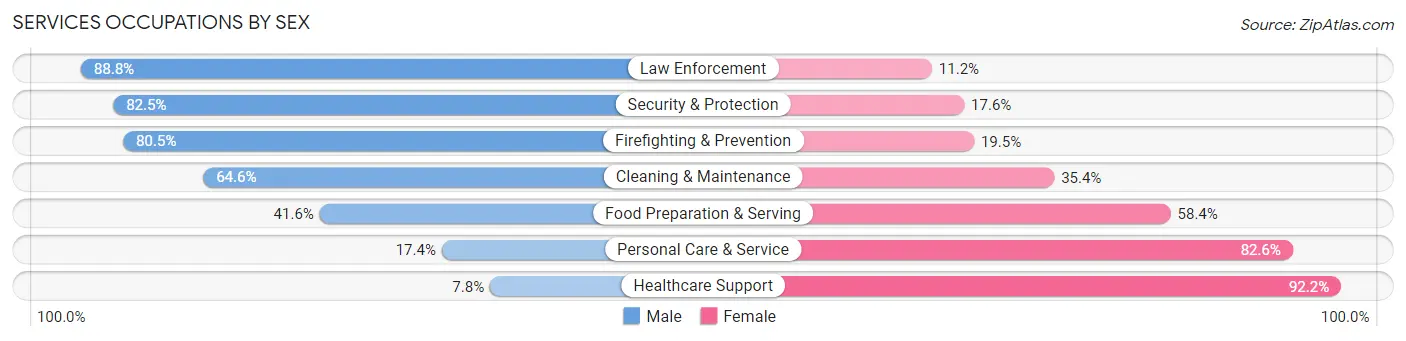 Services Occupations by Sex in Highlands Ranch