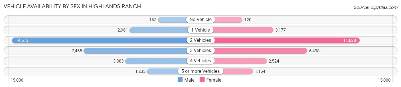 Vehicle Availability by Sex in Highlands Ranch
