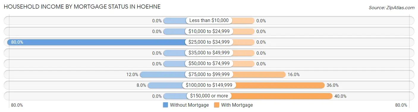Household Income by Mortgage Status in Hoehne