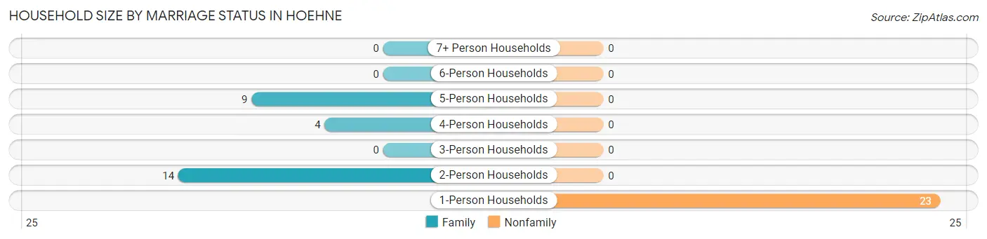 Household Size by Marriage Status in Hoehne