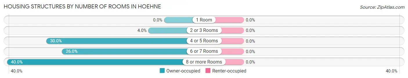 Housing Structures by Number of Rooms in Hoehne