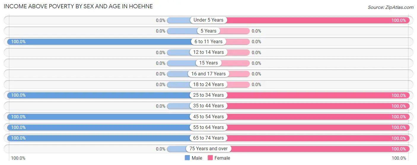 Income Above Poverty by Sex and Age in Hoehne