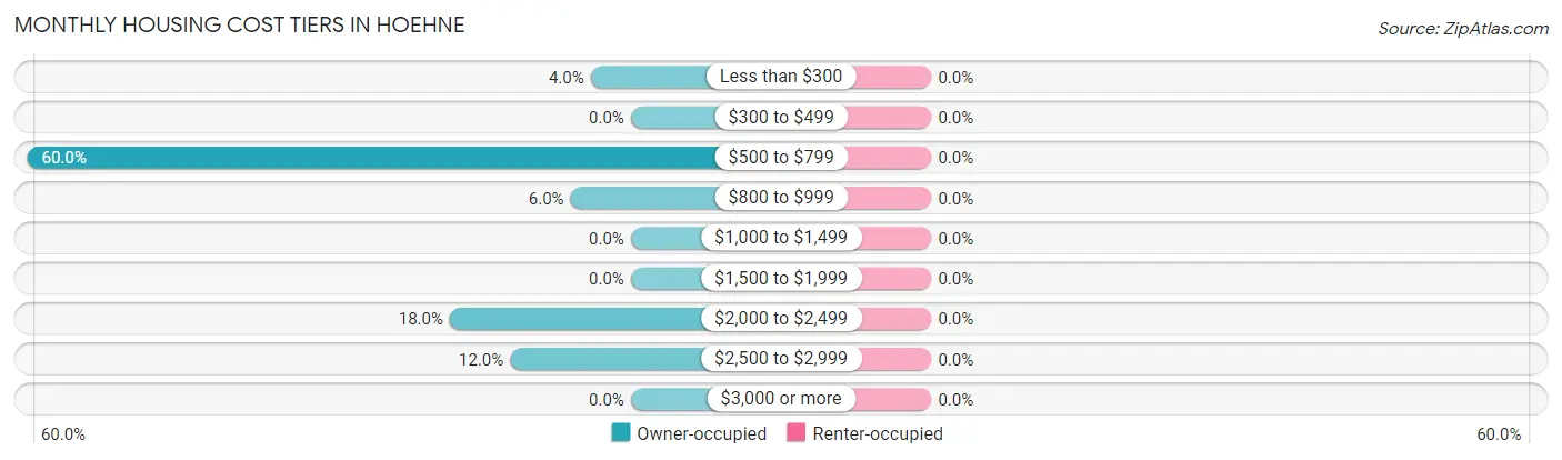 Monthly Housing Cost Tiers in Hoehne