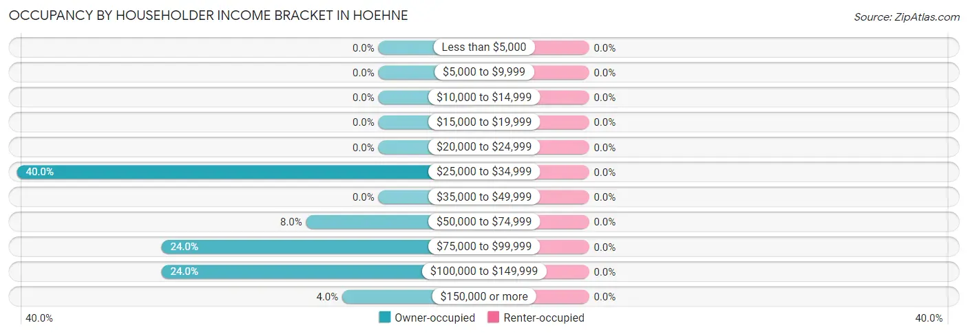 Occupancy by Householder Income Bracket in Hoehne
