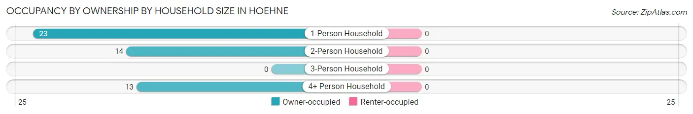 Occupancy by Ownership by Household Size in Hoehne
