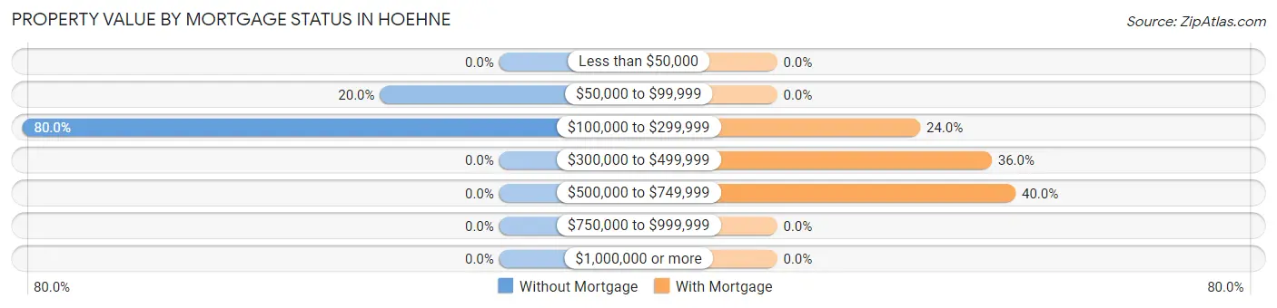 Property Value by Mortgage Status in Hoehne