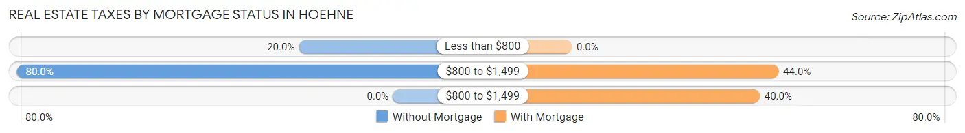 Real Estate Taxes by Mortgage Status in Hoehne