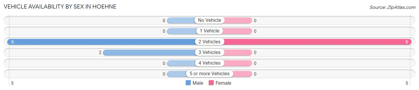 Vehicle Availability by Sex in Hoehne