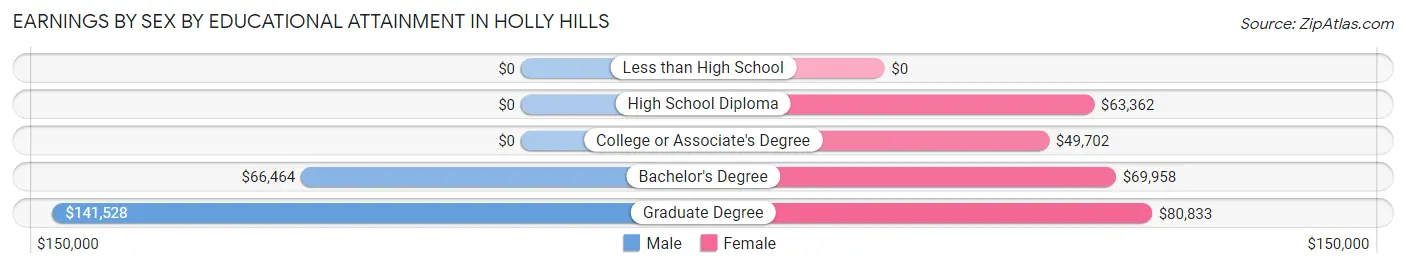 Earnings by Sex by Educational Attainment in Holly Hills