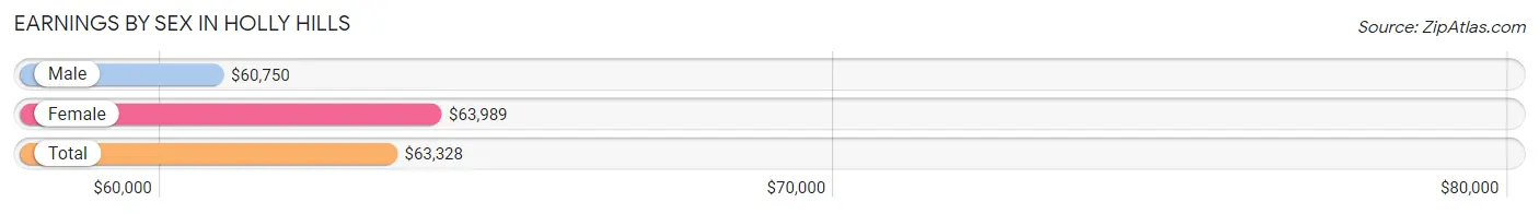 Earnings by Sex in Holly Hills