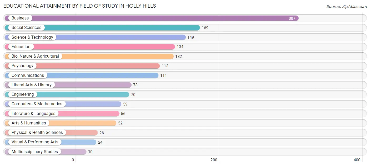 Educational Attainment by Field of Study in Holly Hills