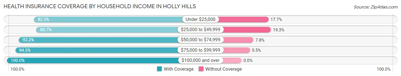 Health Insurance Coverage by Household Income in Holly Hills