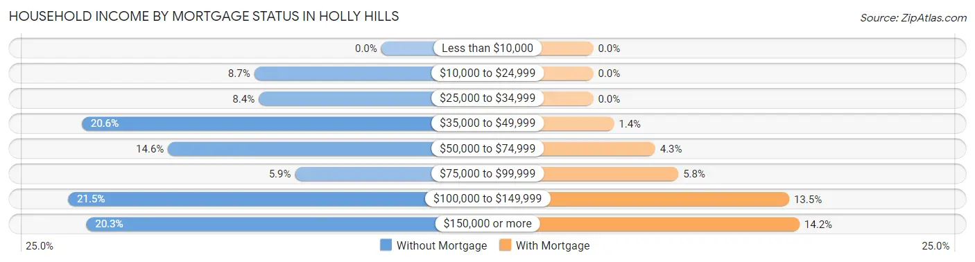 Household Income by Mortgage Status in Holly Hills