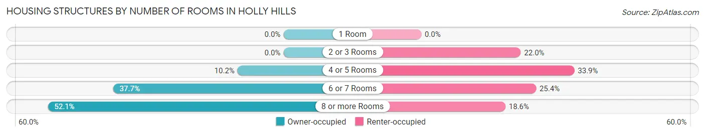 Housing Structures by Number of Rooms in Holly Hills