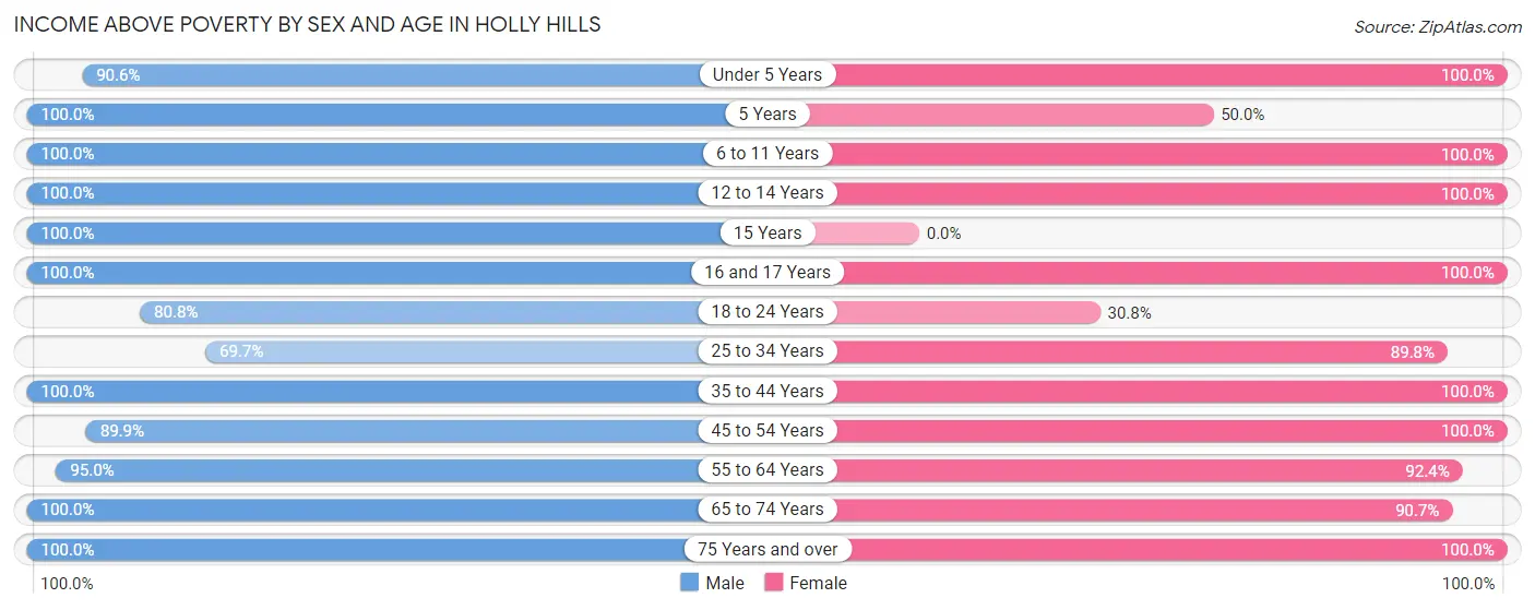 Income Above Poverty by Sex and Age in Holly Hills