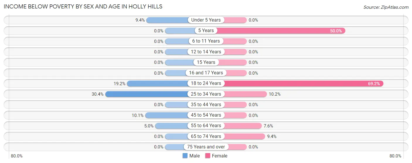 Income Below Poverty by Sex and Age in Holly Hills