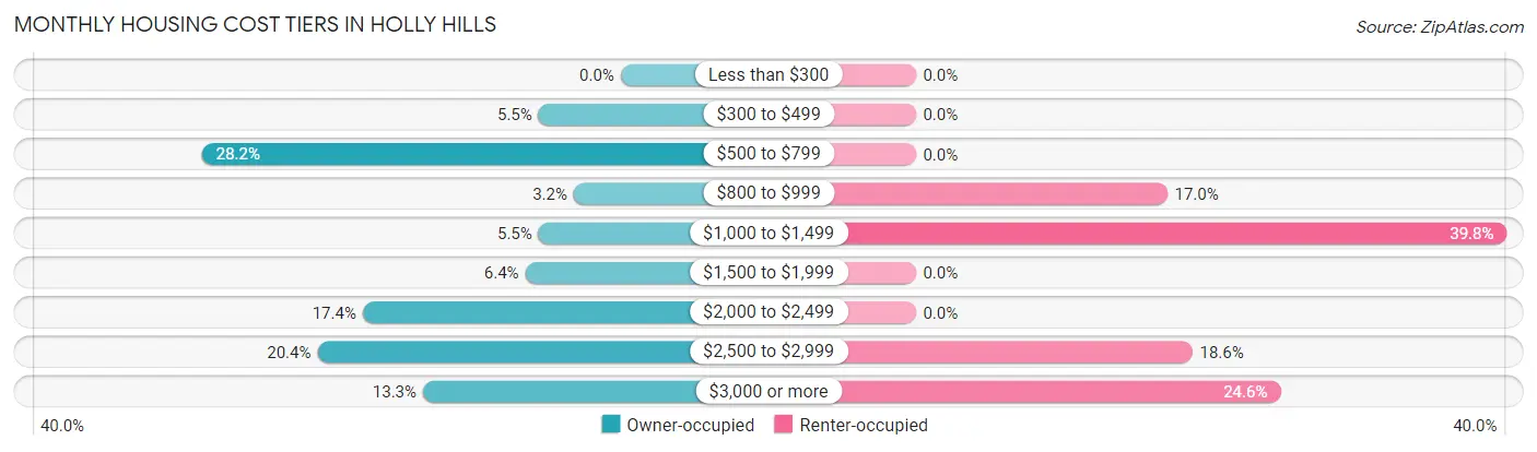 Monthly Housing Cost Tiers in Holly Hills