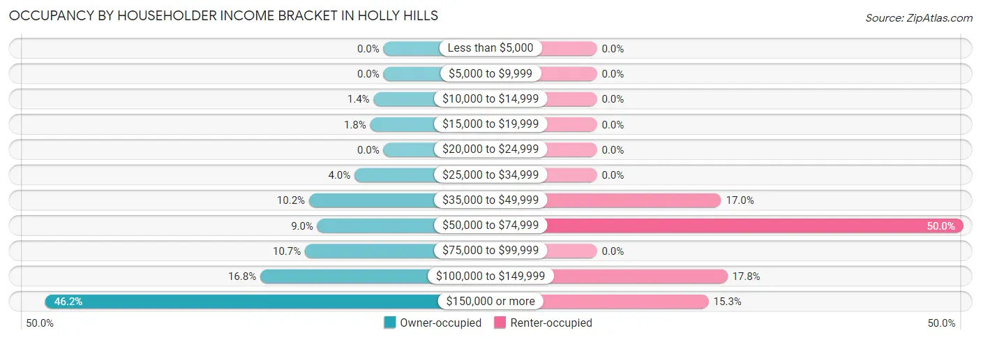 Occupancy by Householder Income Bracket in Holly Hills