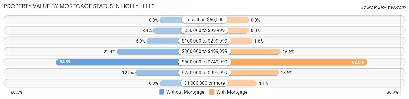 Property Value by Mortgage Status in Holly Hills