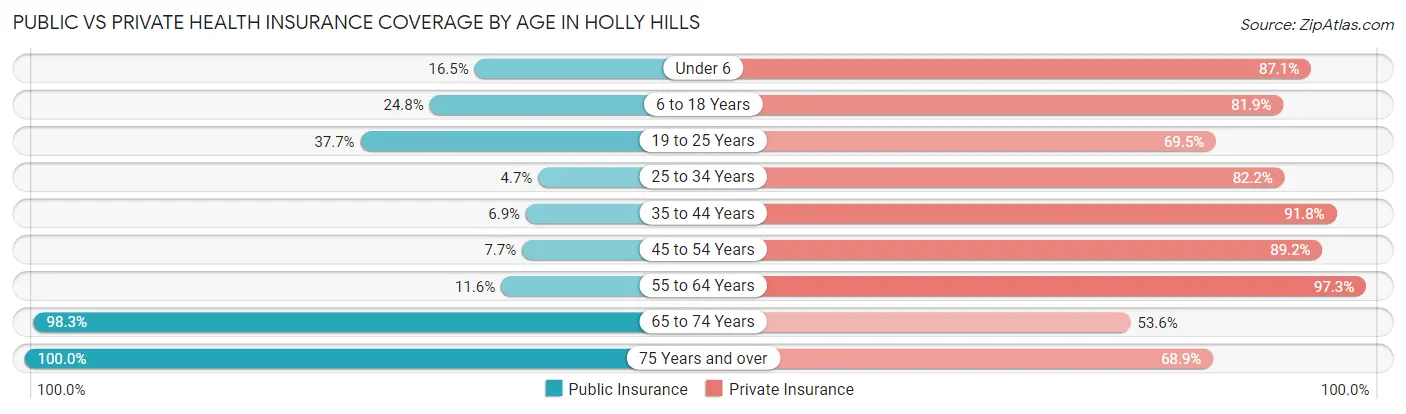 Public vs Private Health Insurance Coverage by Age in Holly Hills