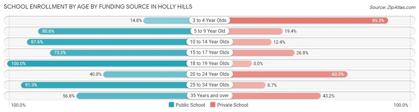 School Enrollment by Age by Funding Source in Holly Hills
