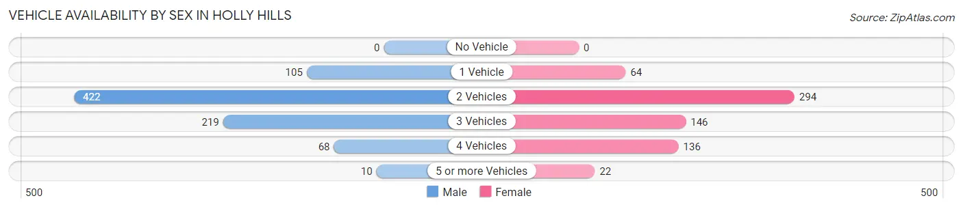 Vehicle Availability by Sex in Holly Hills