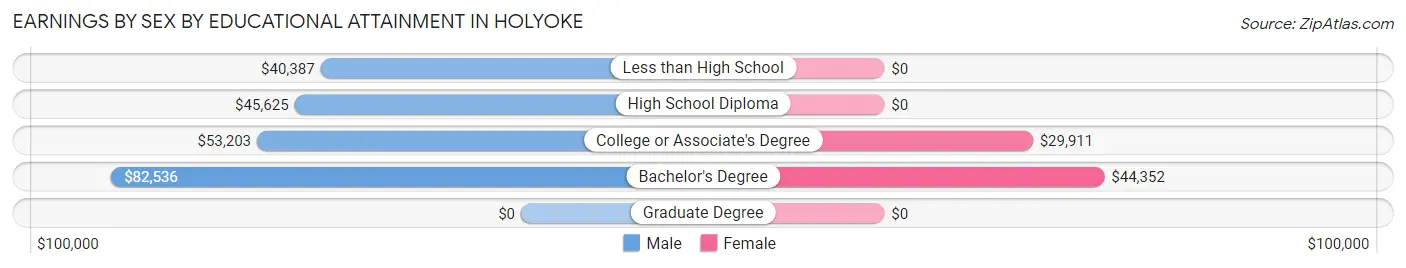 Earnings by Sex by Educational Attainment in Holyoke