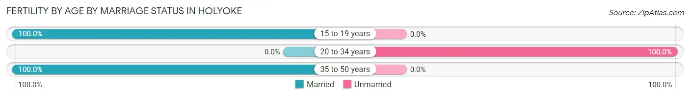 Female Fertility by Age by Marriage Status in Holyoke