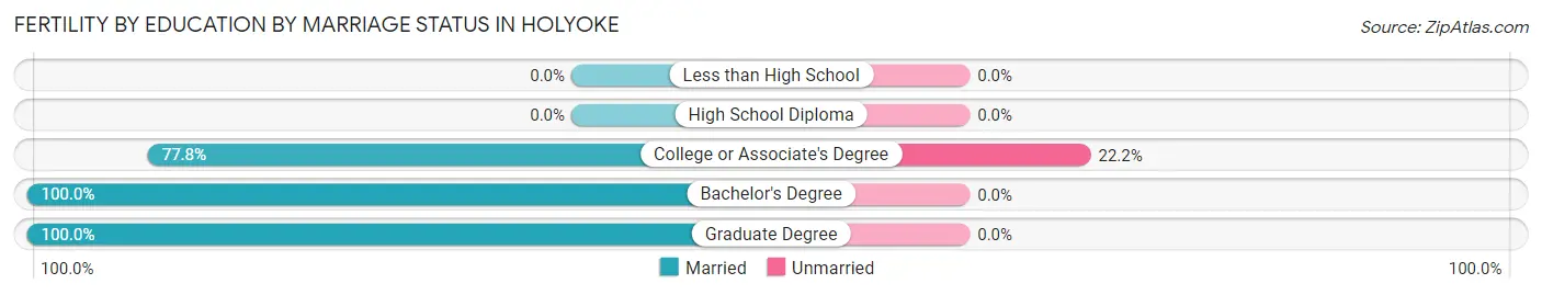 Female Fertility by Education by Marriage Status in Holyoke