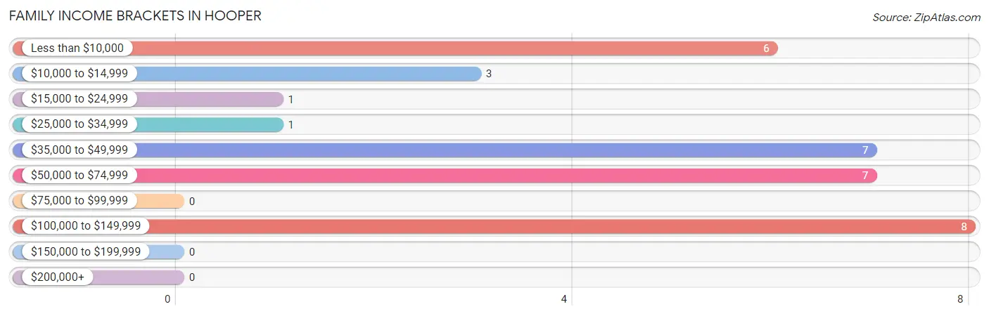 Family Income Brackets in Hooper