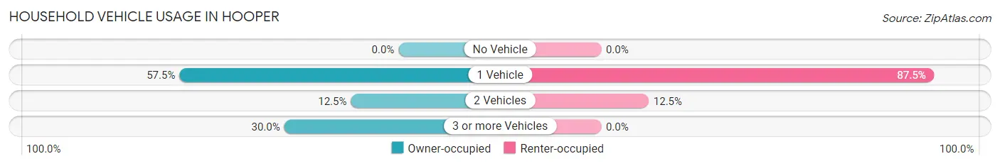 Household Vehicle Usage in Hooper