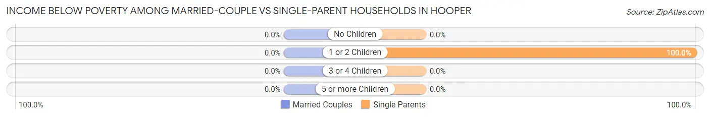 Income Below Poverty Among Married-Couple vs Single-Parent Households in Hooper