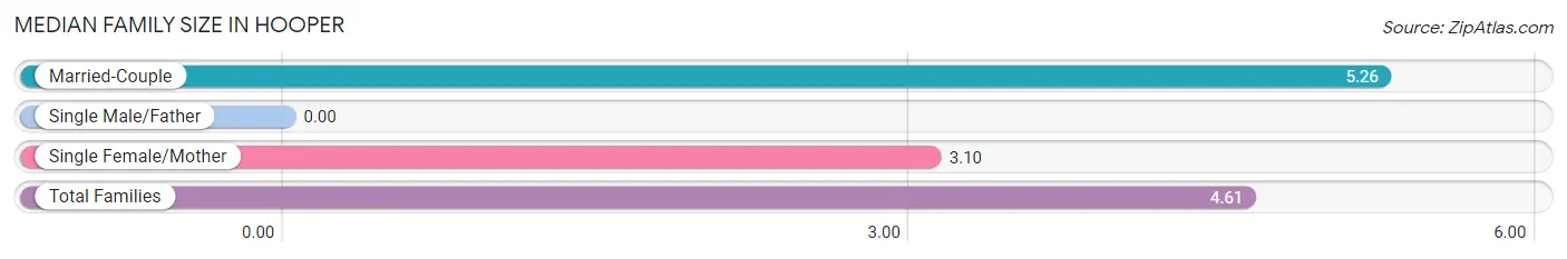 Median Family Size in Hooper