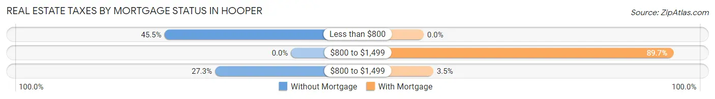 Real Estate Taxes by Mortgage Status in Hooper