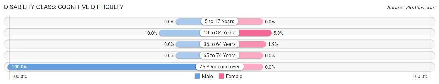 Disability in Hot Sulphur Springs: <span>Cognitive Difficulty</span>