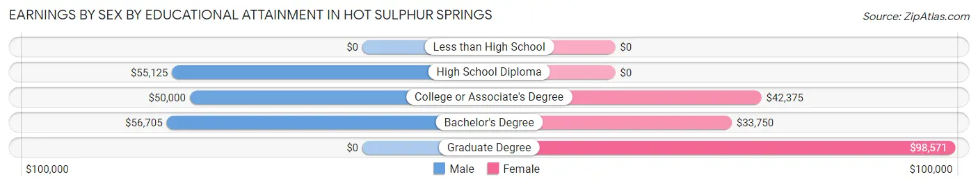 Earnings by Sex by Educational Attainment in Hot Sulphur Springs