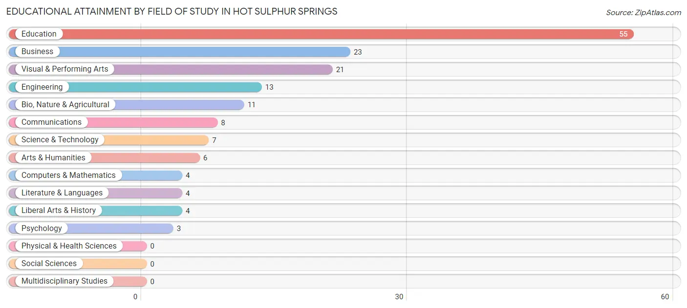 Educational Attainment by Field of Study in Hot Sulphur Springs