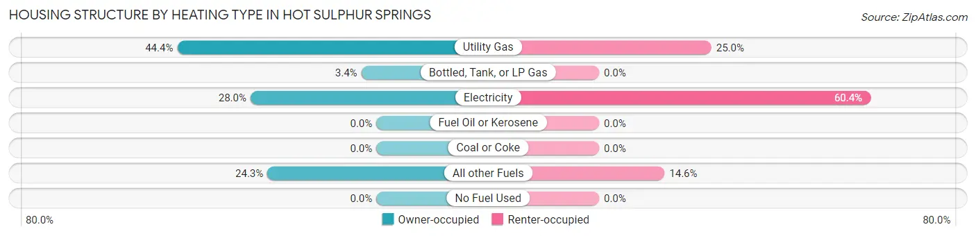 Housing Structure by Heating Type in Hot Sulphur Springs