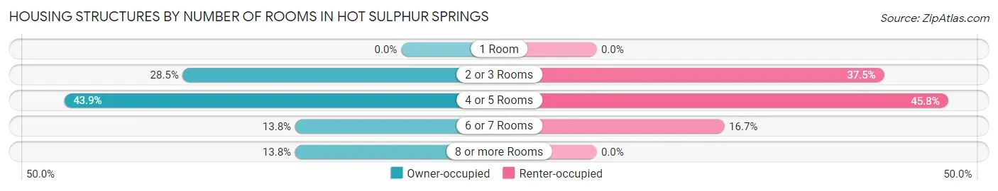 Housing Structures by Number of Rooms in Hot Sulphur Springs