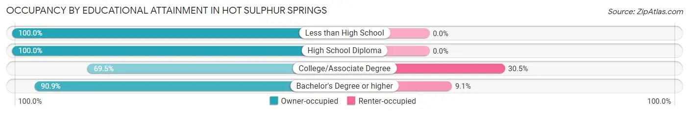 Occupancy by Educational Attainment in Hot Sulphur Springs