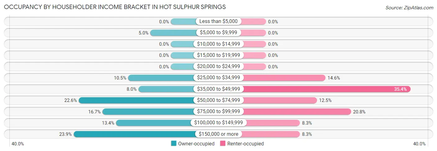 Occupancy by Householder Income Bracket in Hot Sulphur Springs