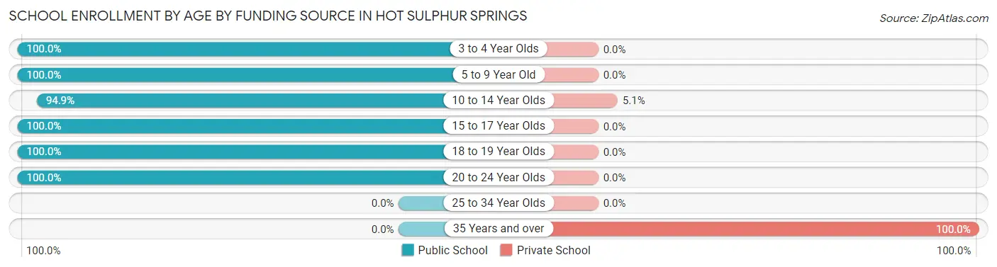 School Enrollment by Age by Funding Source in Hot Sulphur Springs