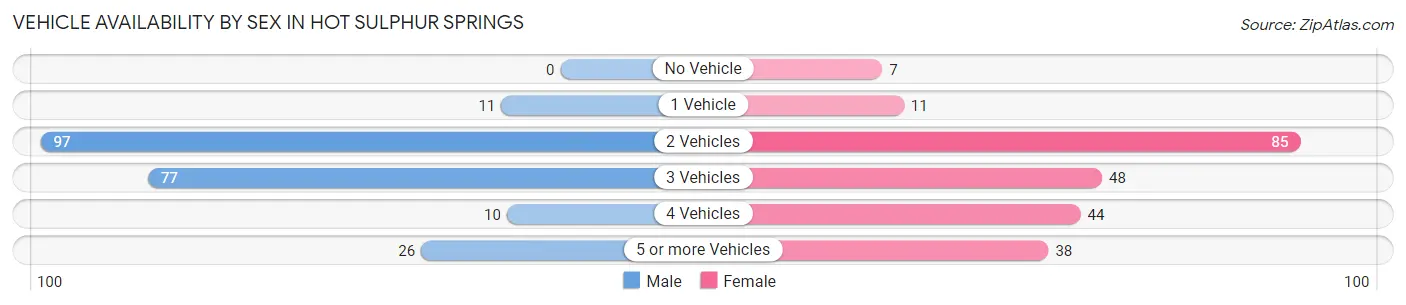 Vehicle Availability by Sex in Hot Sulphur Springs